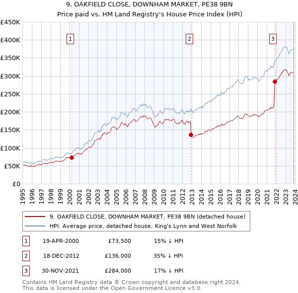 9, OAKFIELD CLOSE, DOWNHAM MARKET, PE38 9BN: Price paid vs HM Land Registry's House Price Index