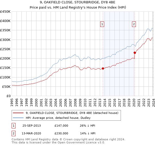 9, OAKFIELD CLOSE, STOURBRIDGE, DY8 4BE: Price paid vs HM Land Registry's House Price Index