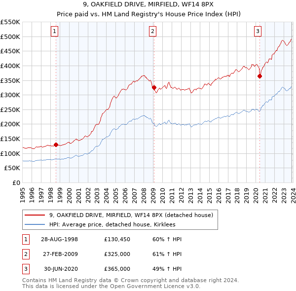 9, OAKFIELD DRIVE, MIRFIELD, WF14 8PX: Price paid vs HM Land Registry's House Price Index