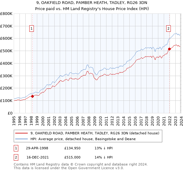 9, OAKFIELD ROAD, PAMBER HEATH, TADLEY, RG26 3DN: Price paid vs HM Land Registry's House Price Index