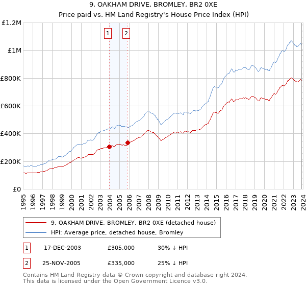 9, OAKHAM DRIVE, BROMLEY, BR2 0XE: Price paid vs HM Land Registry's House Price Index