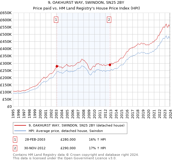 9, OAKHURST WAY, SWINDON, SN25 2BY: Price paid vs HM Land Registry's House Price Index