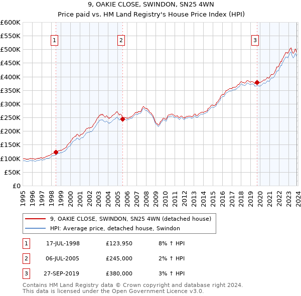 9, OAKIE CLOSE, SWINDON, SN25 4WN: Price paid vs HM Land Registry's House Price Index