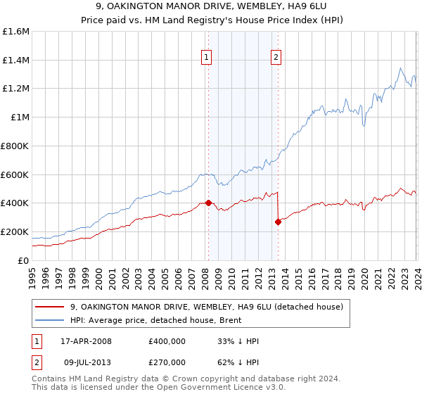 9, OAKINGTON MANOR DRIVE, WEMBLEY, HA9 6LU: Price paid vs HM Land Registry's House Price Index