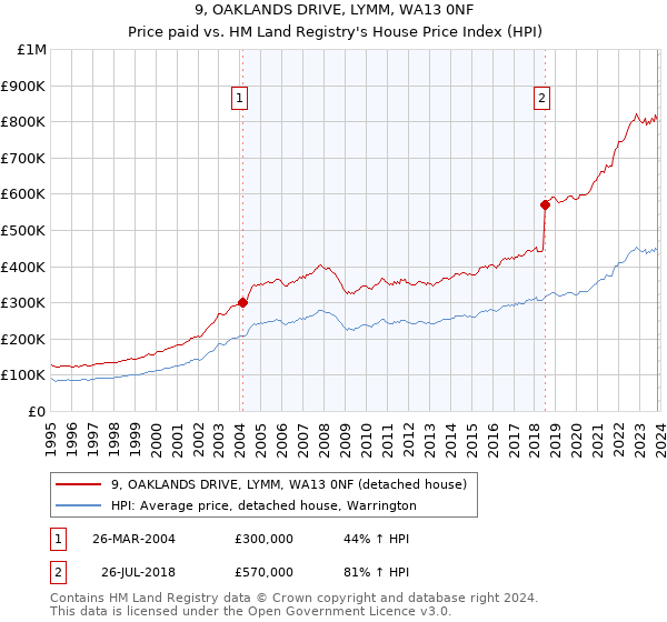 9, OAKLANDS DRIVE, LYMM, WA13 0NF: Price paid vs HM Land Registry's House Price Index