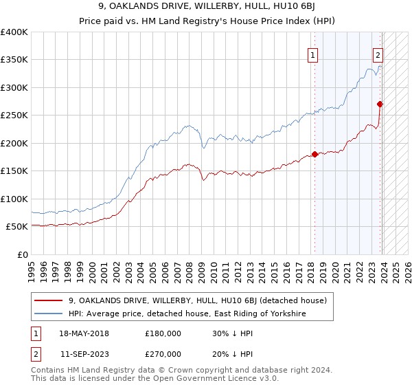 9, OAKLANDS DRIVE, WILLERBY, HULL, HU10 6BJ: Price paid vs HM Land Registry's House Price Index