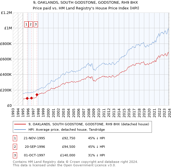 9, OAKLANDS, SOUTH GODSTONE, GODSTONE, RH9 8HX: Price paid vs HM Land Registry's House Price Index