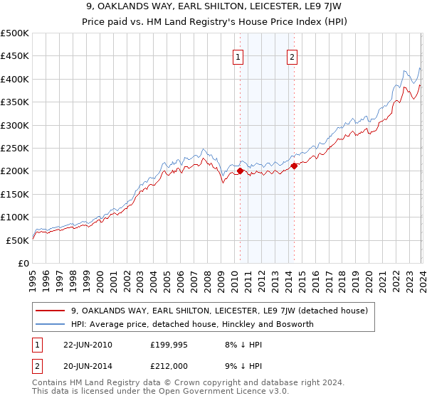 9, OAKLANDS WAY, EARL SHILTON, LEICESTER, LE9 7JW: Price paid vs HM Land Registry's House Price Index