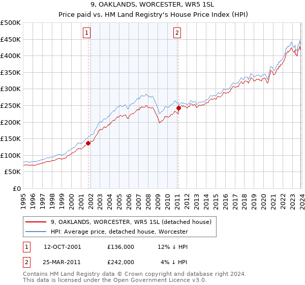 9, OAKLANDS, WORCESTER, WR5 1SL: Price paid vs HM Land Registry's House Price Index