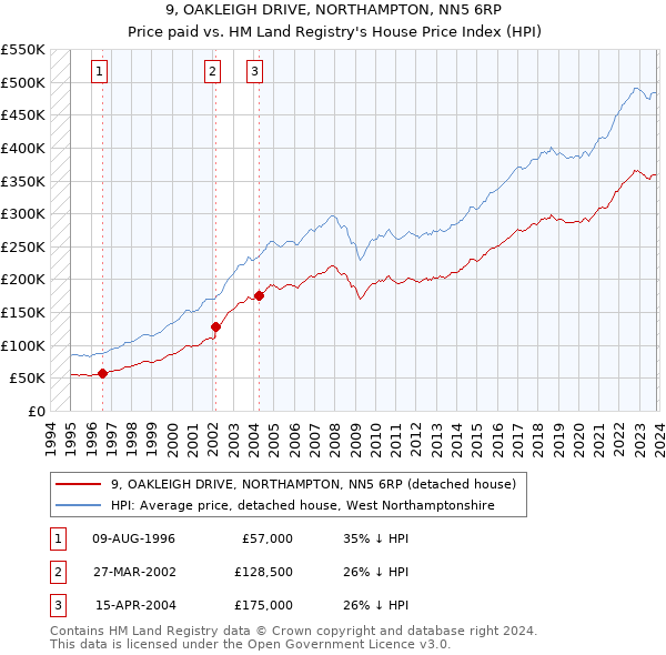9, OAKLEIGH DRIVE, NORTHAMPTON, NN5 6RP: Price paid vs HM Land Registry's House Price Index