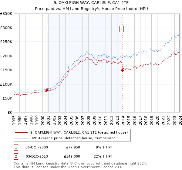 9, OAKLEIGH WAY, CARLISLE, CA1 2TE: Price paid vs HM Land Registry's House Price Index
