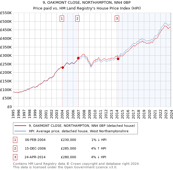 9, OAKMONT CLOSE, NORTHAMPTON, NN4 0BP: Price paid vs HM Land Registry's House Price Index