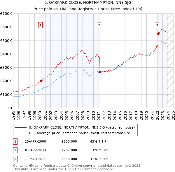 9, OAKPARK CLOSE, NORTHAMPTON, NN3 5JG: Price paid vs HM Land Registry's House Price Index