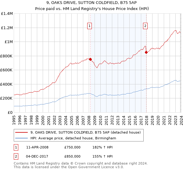 9, OAKS DRIVE, SUTTON COLDFIELD, B75 5AP: Price paid vs HM Land Registry's House Price Index