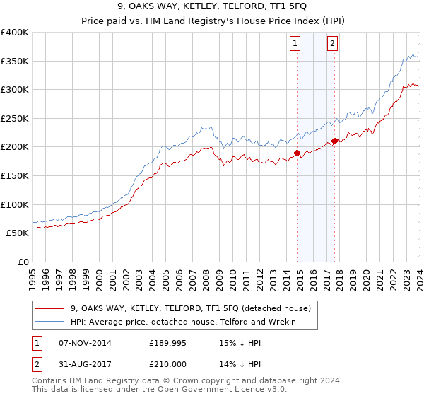 9, OAKS WAY, KETLEY, TELFORD, TF1 5FQ: Price paid vs HM Land Registry's House Price Index