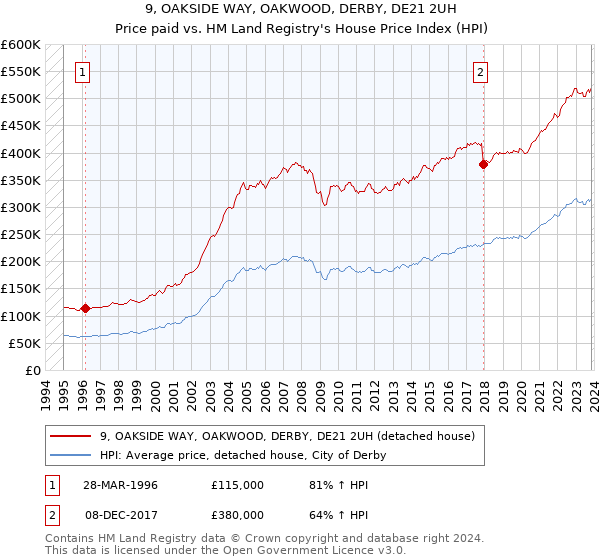 9, OAKSIDE WAY, OAKWOOD, DERBY, DE21 2UH: Price paid vs HM Land Registry's House Price Index