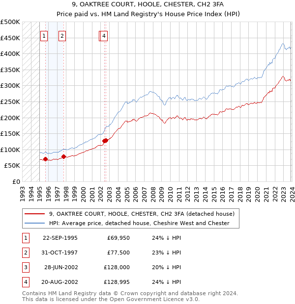 9, OAKTREE COURT, HOOLE, CHESTER, CH2 3FA: Price paid vs HM Land Registry's House Price Index