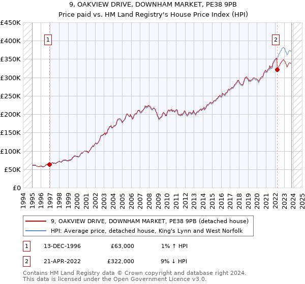 9, OAKVIEW DRIVE, DOWNHAM MARKET, PE38 9PB: Price paid vs HM Land Registry's House Price Index