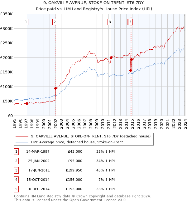 9, OAKVILLE AVENUE, STOKE-ON-TRENT, ST6 7DY: Price paid vs HM Land Registry's House Price Index