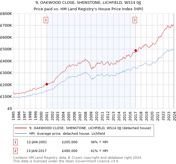 9, OAKWOOD CLOSE, SHENSTONE, LICHFIELD, WS14 0JJ: Price paid vs HM Land Registry's House Price Index