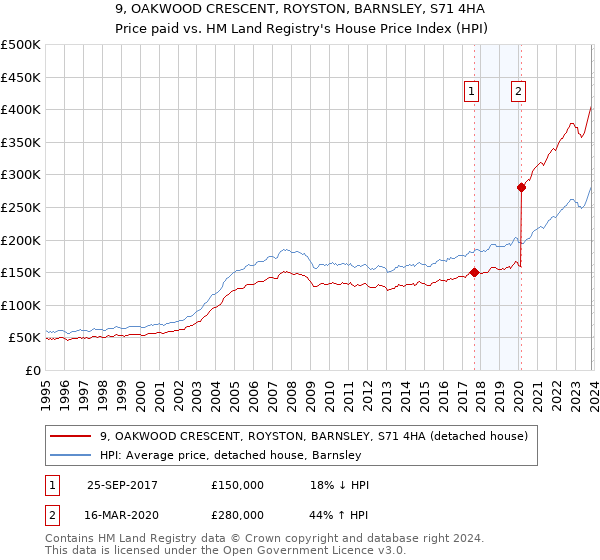 9, OAKWOOD CRESCENT, ROYSTON, BARNSLEY, S71 4HA: Price paid vs HM Land Registry's House Price Index