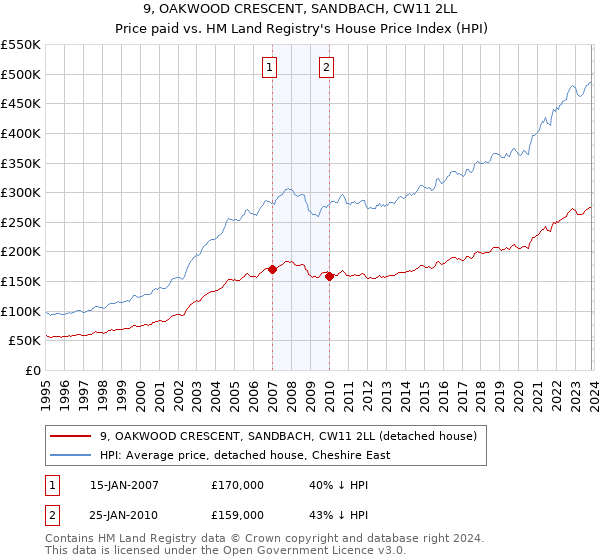9, OAKWOOD CRESCENT, SANDBACH, CW11 2LL: Price paid vs HM Land Registry's House Price Index