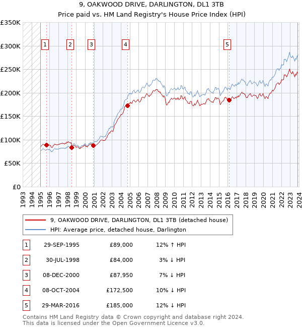 9, OAKWOOD DRIVE, DARLINGTON, DL1 3TB: Price paid vs HM Land Registry's House Price Index
