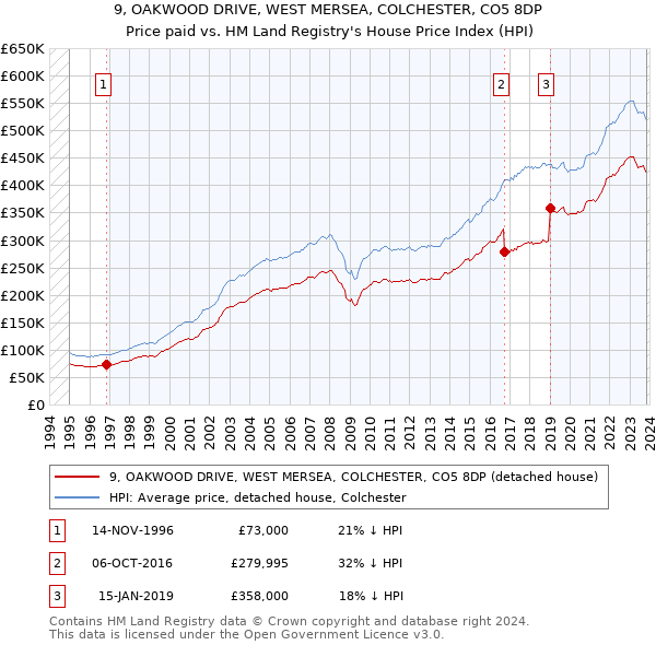 9, OAKWOOD DRIVE, WEST MERSEA, COLCHESTER, CO5 8DP: Price paid vs HM Land Registry's House Price Index