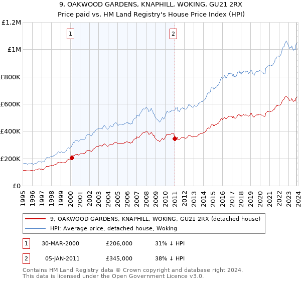 9, OAKWOOD GARDENS, KNAPHILL, WOKING, GU21 2RX: Price paid vs HM Land Registry's House Price Index
