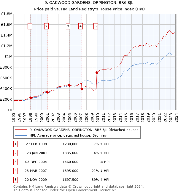 9, OAKWOOD GARDENS, ORPINGTON, BR6 8JL: Price paid vs HM Land Registry's House Price Index