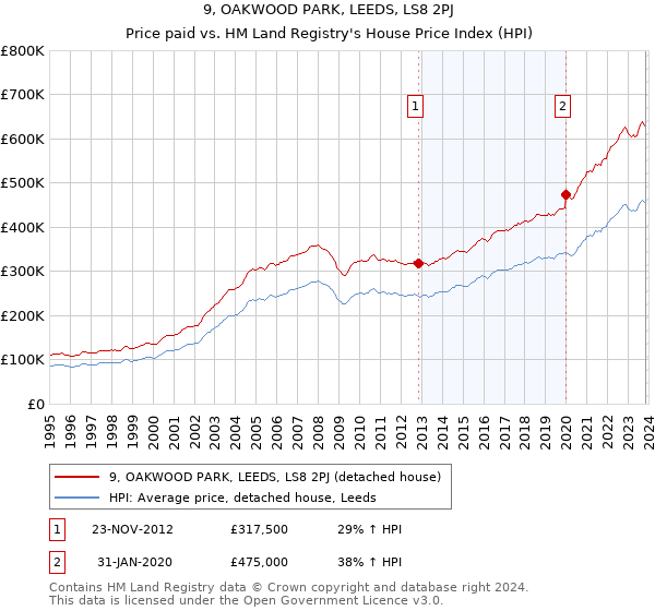 9, OAKWOOD PARK, LEEDS, LS8 2PJ: Price paid vs HM Land Registry's House Price Index