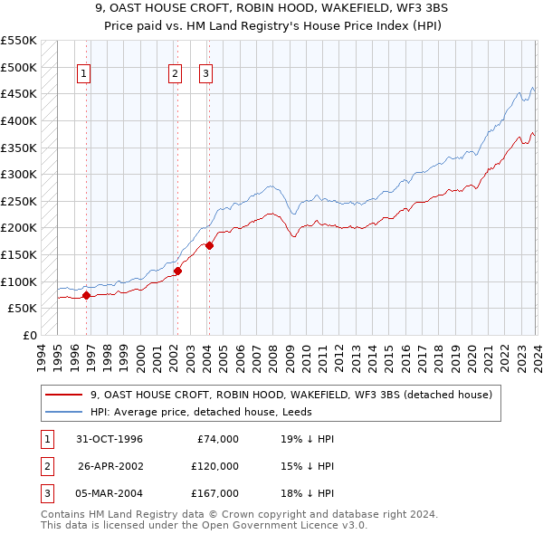 9, OAST HOUSE CROFT, ROBIN HOOD, WAKEFIELD, WF3 3BS: Price paid vs HM Land Registry's House Price Index