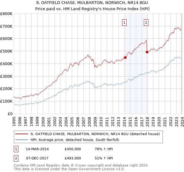 9, OATFIELD CHASE, MULBARTON, NORWICH, NR14 8GU: Price paid vs HM Land Registry's House Price Index