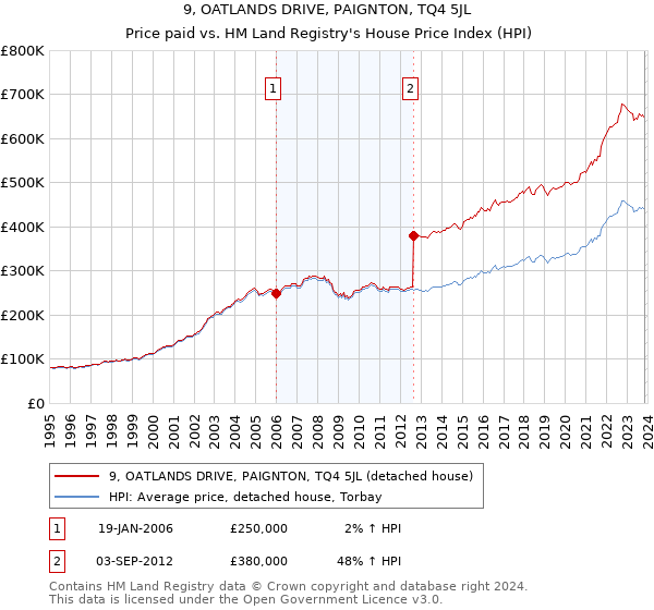 9, OATLANDS DRIVE, PAIGNTON, TQ4 5JL: Price paid vs HM Land Registry's House Price Index