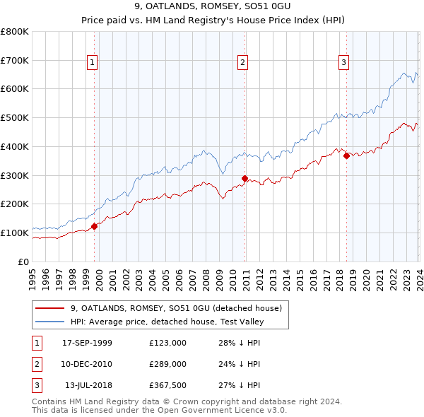 9, OATLANDS, ROMSEY, SO51 0GU: Price paid vs HM Land Registry's House Price Index