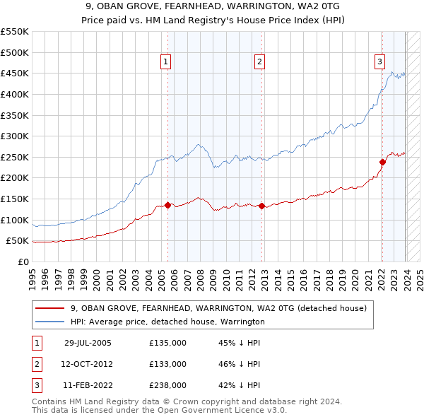 9, OBAN GROVE, FEARNHEAD, WARRINGTON, WA2 0TG: Price paid vs HM Land Registry's House Price Index