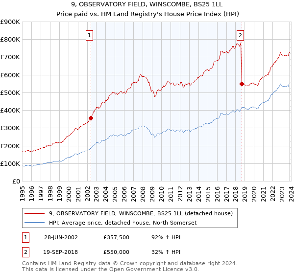 9, OBSERVATORY FIELD, WINSCOMBE, BS25 1LL: Price paid vs HM Land Registry's House Price Index