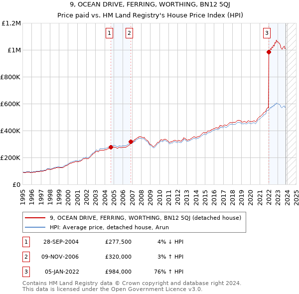 9, OCEAN DRIVE, FERRING, WORTHING, BN12 5QJ: Price paid vs HM Land Registry's House Price Index