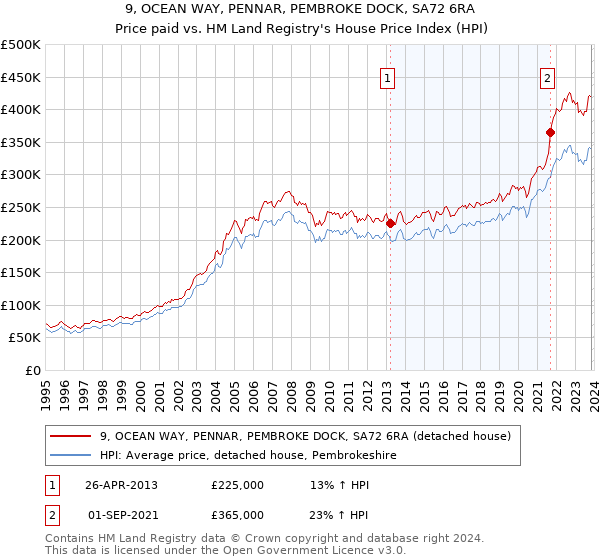 9, OCEAN WAY, PENNAR, PEMBROKE DOCK, SA72 6RA: Price paid vs HM Land Registry's House Price Index