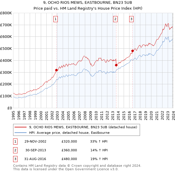 9, OCHO RIOS MEWS, EASTBOURNE, BN23 5UB: Price paid vs HM Land Registry's House Price Index