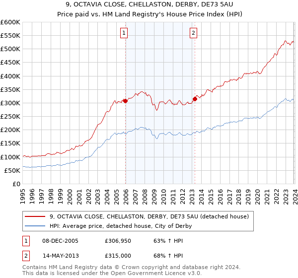 9, OCTAVIA CLOSE, CHELLASTON, DERBY, DE73 5AU: Price paid vs HM Land Registry's House Price Index