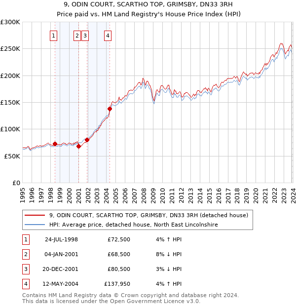 9, ODIN COURT, SCARTHO TOP, GRIMSBY, DN33 3RH: Price paid vs HM Land Registry's House Price Index