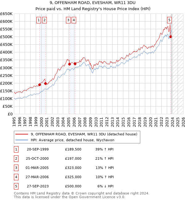 9, OFFENHAM ROAD, EVESHAM, WR11 3DU: Price paid vs HM Land Registry's House Price Index