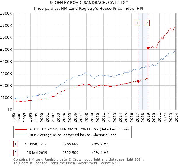 9, OFFLEY ROAD, SANDBACH, CW11 1GY: Price paid vs HM Land Registry's House Price Index