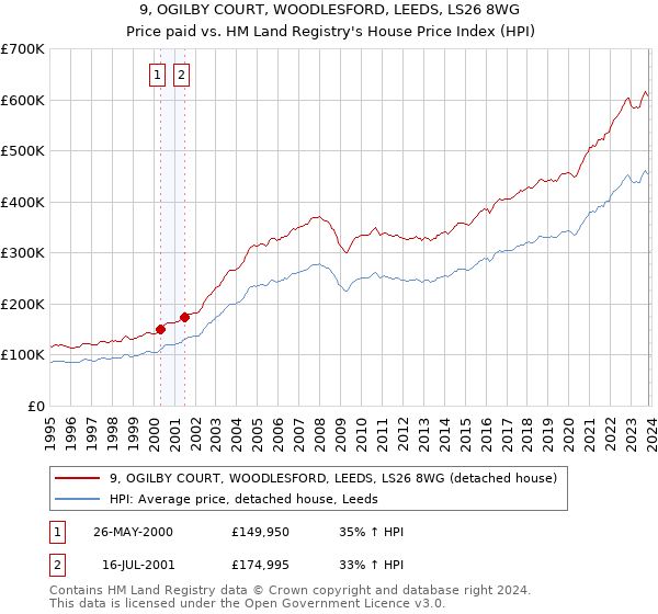 9, OGILBY COURT, WOODLESFORD, LEEDS, LS26 8WG: Price paid vs HM Land Registry's House Price Index