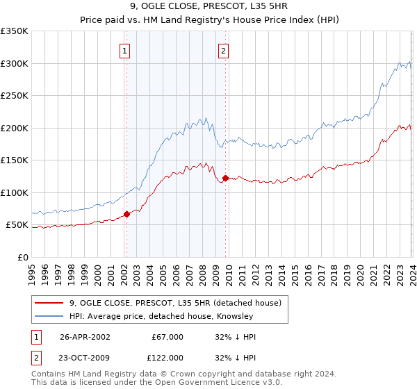 9, OGLE CLOSE, PRESCOT, L35 5HR: Price paid vs HM Land Registry's House Price Index