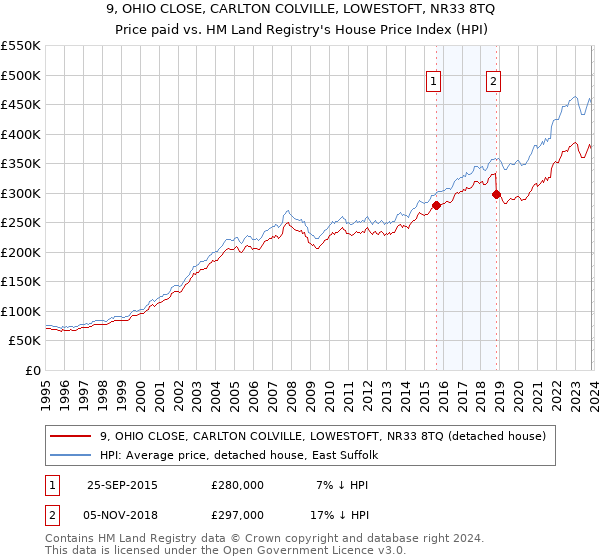 9, OHIO CLOSE, CARLTON COLVILLE, LOWESTOFT, NR33 8TQ: Price paid vs HM Land Registry's House Price Index