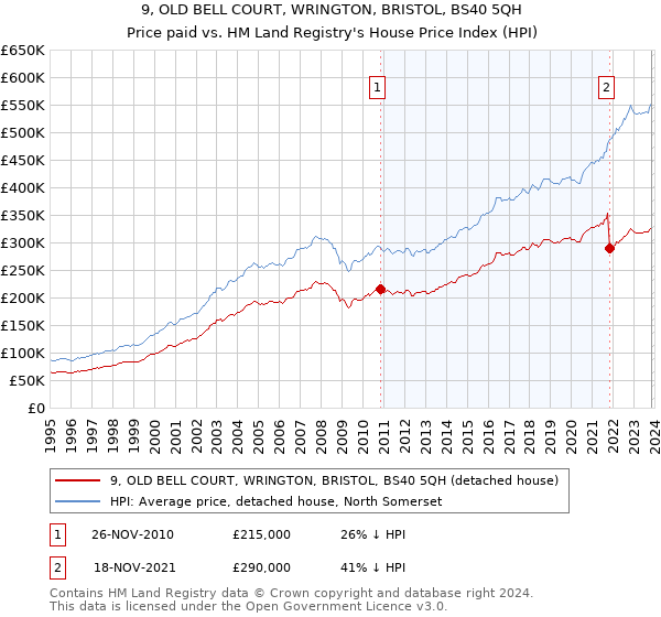9, OLD BELL COURT, WRINGTON, BRISTOL, BS40 5QH: Price paid vs HM Land Registry's House Price Index