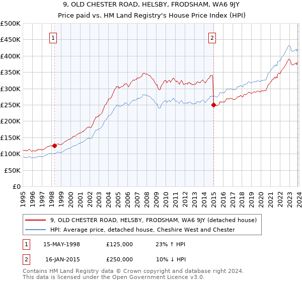 9, OLD CHESTER ROAD, HELSBY, FRODSHAM, WA6 9JY: Price paid vs HM Land Registry's House Price Index