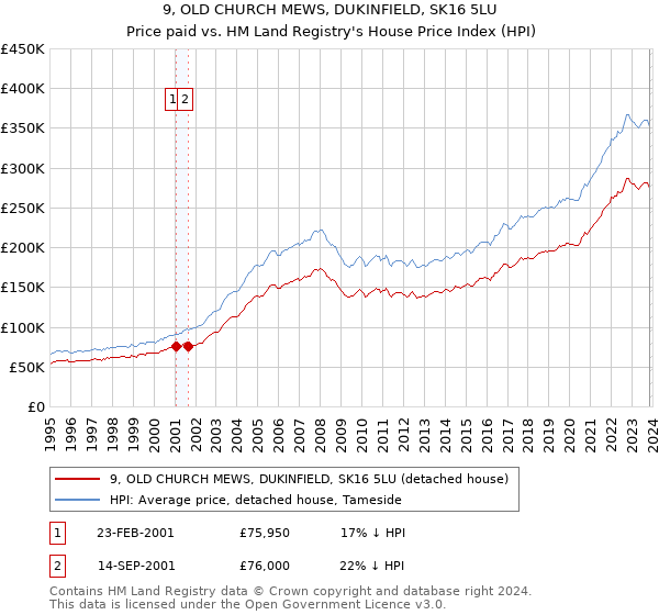 9, OLD CHURCH MEWS, DUKINFIELD, SK16 5LU: Price paid vs HM Land Registry's House Price Index